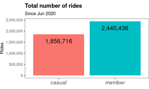 Bar graph of total rides by user type showing members ride 30% more often